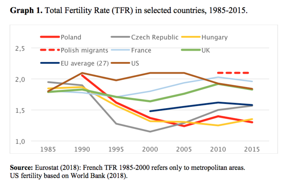 fertility rate, poland etc
