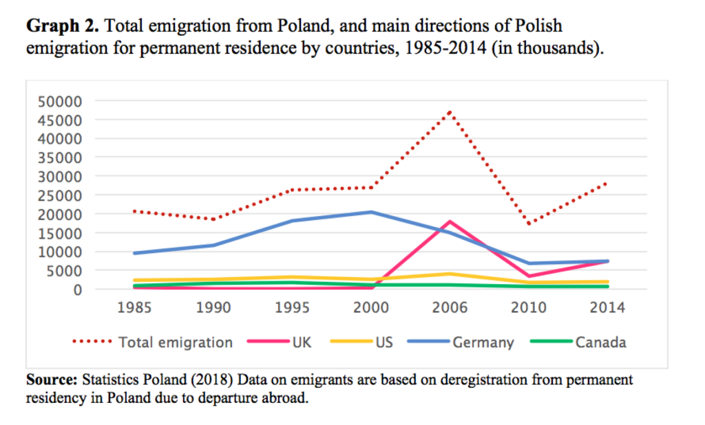 Total emigration from poland 