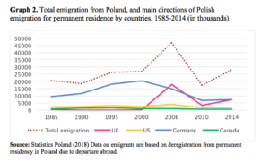 Total emigration from poland