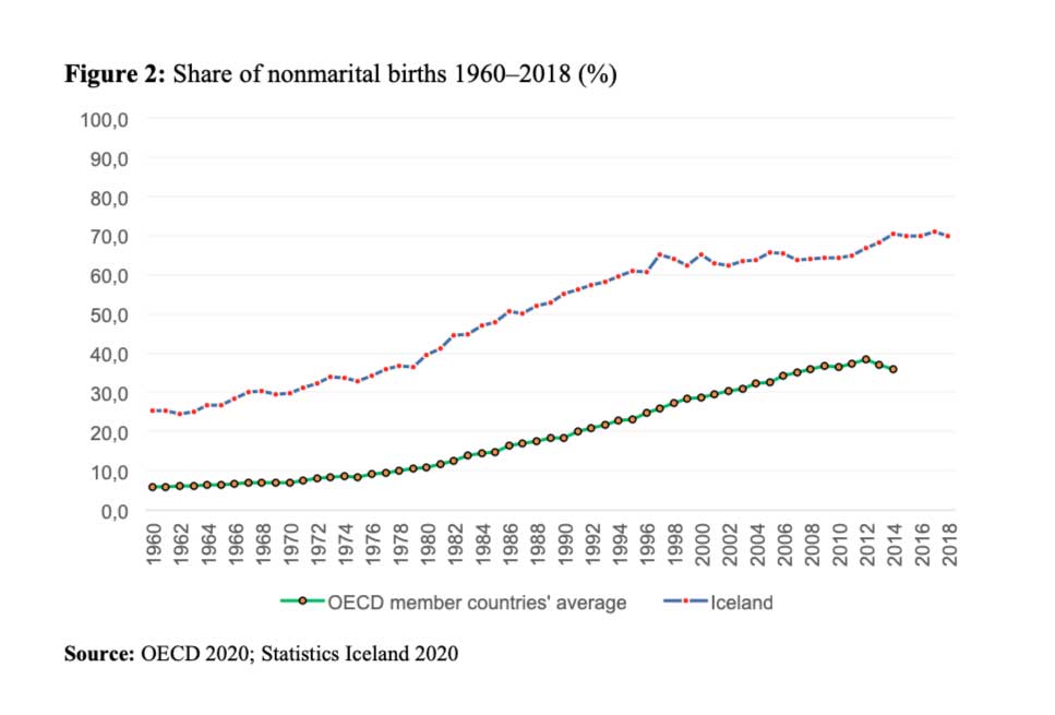 online dating and marriage statistics in iceland