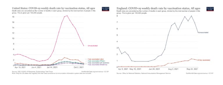 Rate england vaccination Most COVID